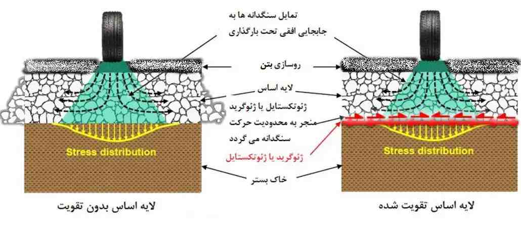 آشنایی با فرآیند تثبیت بستر خاک: نقش کلیدی ژئوسنتتیک ها در پایداری و بهبود زیرساختهای عمرانی آشنایی با فرآیند تثبیت بستر خاک: نقش کلیدی ژئوسنتتیک ها در پایداری و بهبود زیرساختهای عمرانی